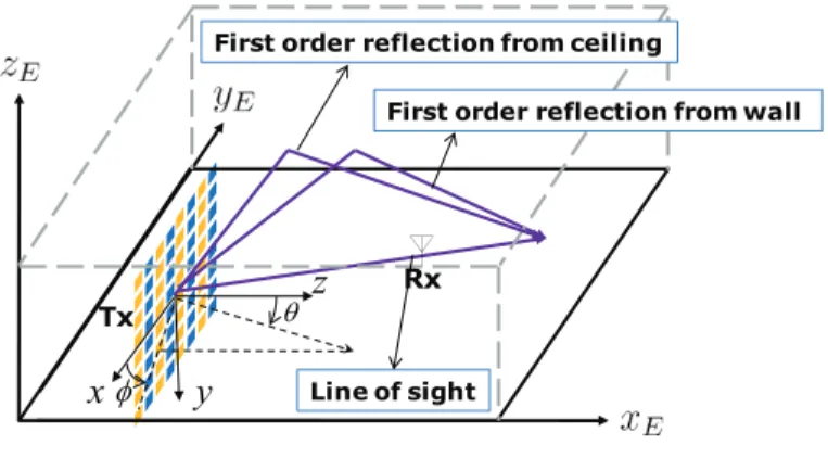 Figure 1.4: Indoor conference environment. HBF architecture and single onmi- onmi-directional antenna are used at the transmitter and receiver respectively which forms the equivalent MISO baseband channel