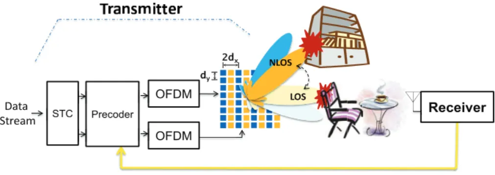 Figure 5.1: Proposed system scheme with ST-precoded HBF architecture and zero-delay low rate wireless broadcasting link.