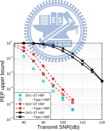 Figure 6.2: PEP upper bounds versus transmit SNR using Type I statistics .
