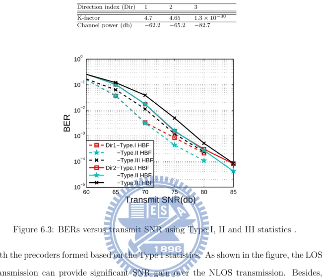 Table 6.1: Channel statistics of different transmission directions.