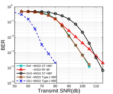 Figure 6.4: BER comparisons between the ST-precoded HBF and the RF BF in the environments with and without LOS blockage.