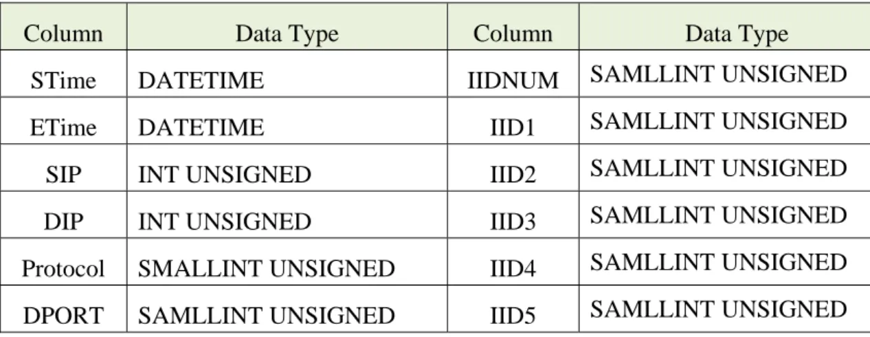 Table 3 Columns and data type in the table 