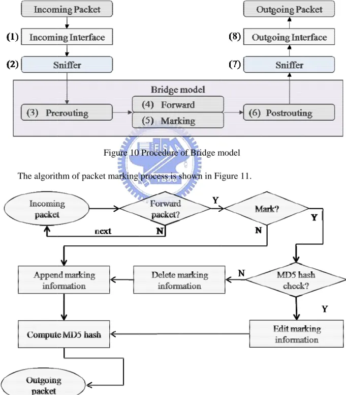 Figure 10 ket marking  ure 11 Algo -  19-cket Markg interface Bridge mo ward part somplete proceProcedure process is sorithm of pa king  pass througodel has tho that the p ess of the tra