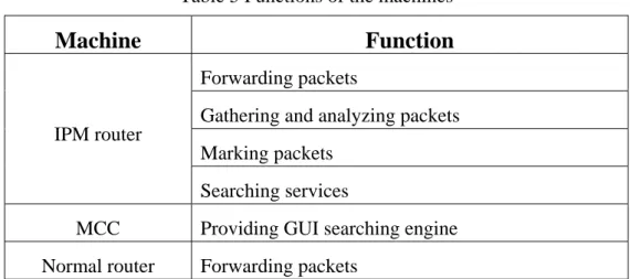 Table 5 Functions of the machines 