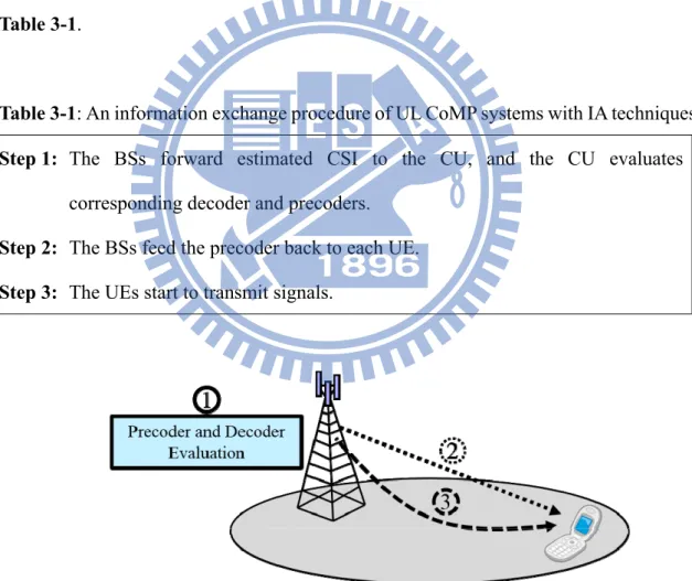 Table 3-1: An information exchange procedure of UL CoMP systems with IA techniques  Step 1:  The BSs forward estimated CSI to the CU, and the CU evaluates 