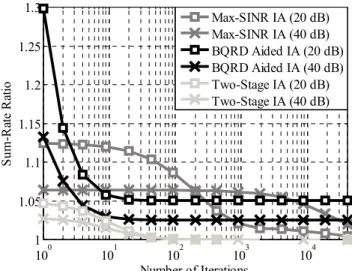 Table 4-6: Complexity reduction ratio of proposed algorithms in convergence  Typical CoMP scenario  Large CoMP size scenario