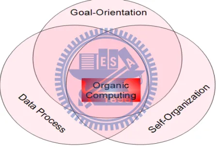 Figure 2-1 The core schema of the Organic Computing