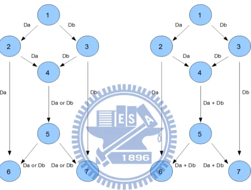 Figure 2-2 The standard example for The Network Coding