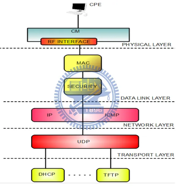 Figure 2-3 Illustrating a protocol stack for a cable modem