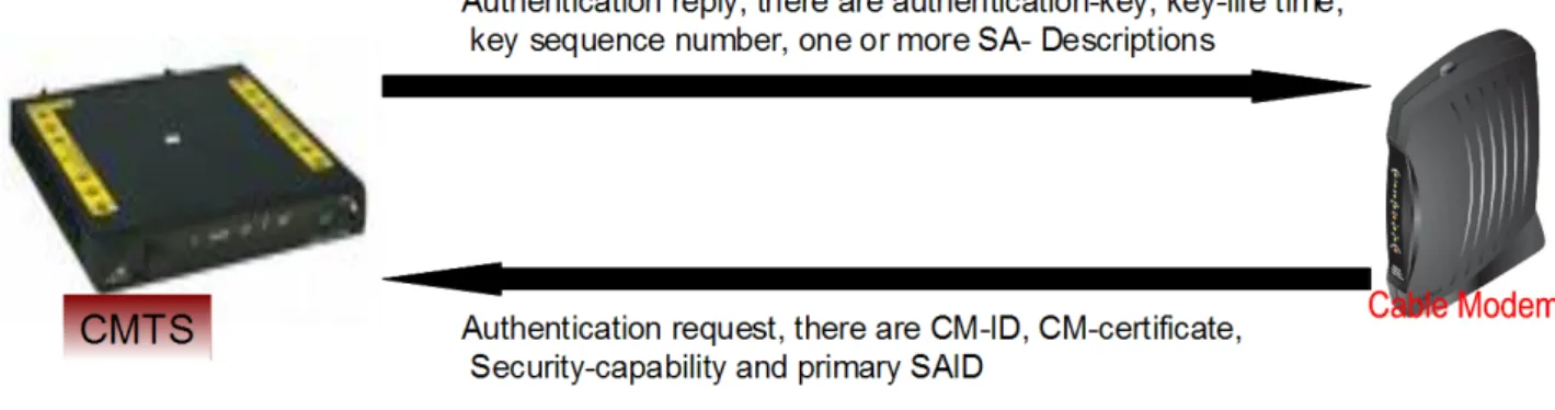Figure 2-4 Illustrating how a basic authentication works between the CM and the head end