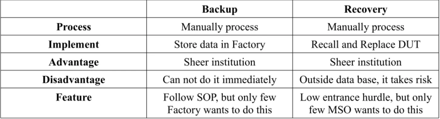 Table 2-1  The traditional method for maintaining factory data １４