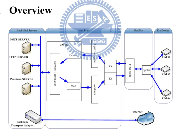Figure 3-1 Overall System Architecture  １６
