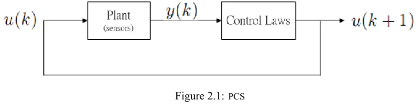 Figure 2.1: PCS