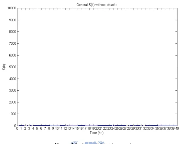 Figure 2.5: General S(k) without attacks