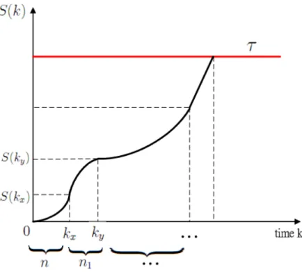 Figure 3.1: S(k) curve under stealthy attack