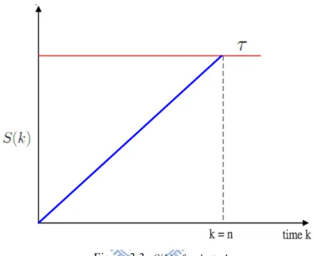 Figure 3.3: S(k) of a sl attack