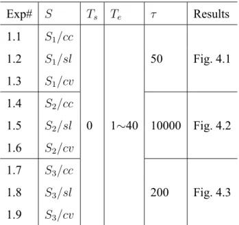 Table 4.1: Exp#1: Effect of Different Attacks Exp# S T s T e τ Results 1.1 S 1 /cc 1.2 S 1 /sl 50 Fig