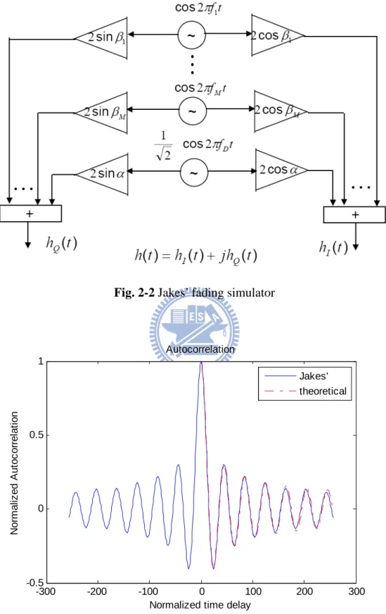 Fig. 2-2 Jakes’ fading simulator  -300 -200 -100 0 100 200 300-0.500.51