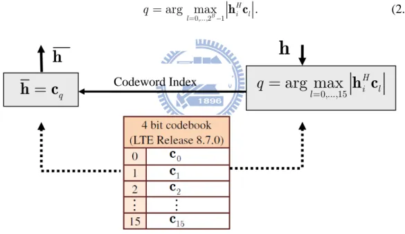 Fig. 2-4 Full vector quantization 