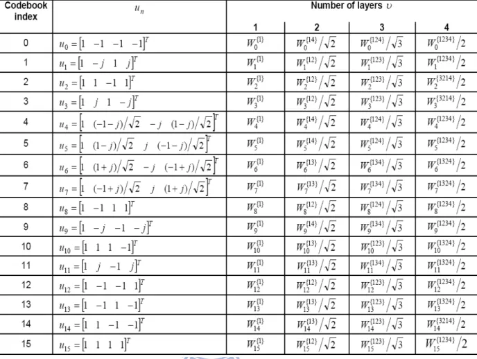 Table 2-1 4-bit Codebook Construction [25] 