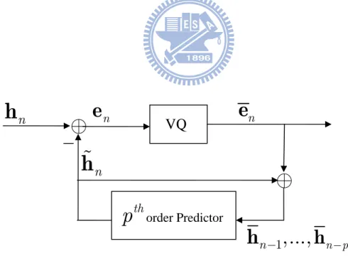 Fig. 3-3 Block diagram of PVQ system at receiver   