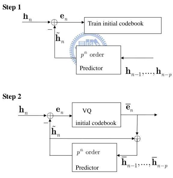 Fig. 3-8 Two-step codebook training 