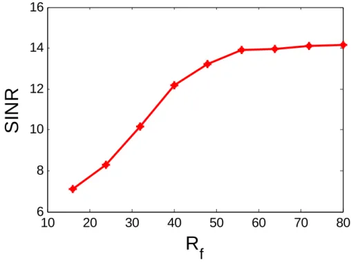 Fig. 3-9 SINR under different number of initial full scalar quantization bits 