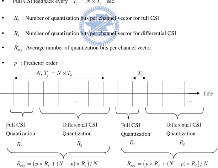Fig. 3-11 Definition of Parameters 