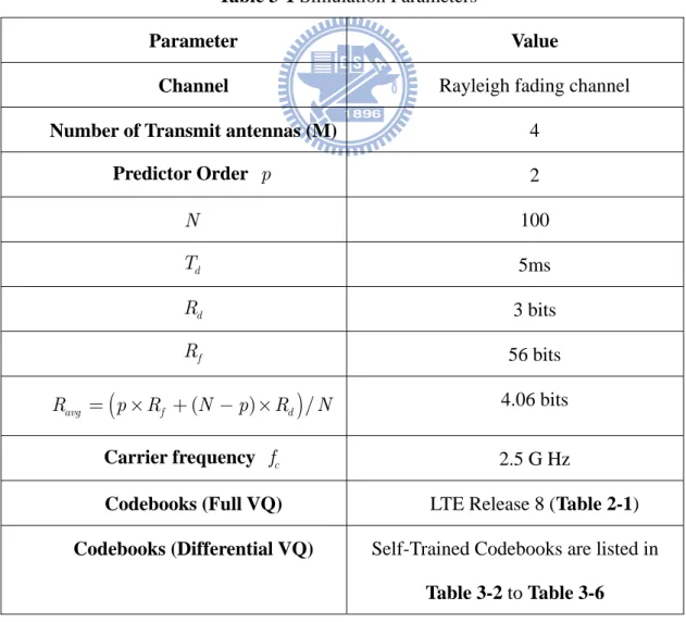Table 3-1 Simulation Parameters 