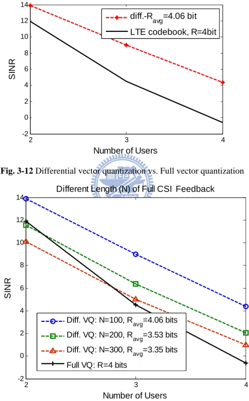 Fig. 3-12 Differential vector quantization vs. Full vector quantization 