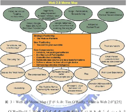 圖  3：Web 2.0 Meme Map (資料來源: Tim O’Reilly “What is Web 2.0”)[25] 