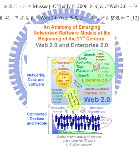 圖  4：Web 2.0 八個核心模式  (Web 2.0 definition updated and Enterprise 2.0 emerges)[12] 