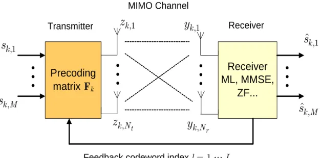 Figure 2.1: Limited feedback MIMO system architecture 