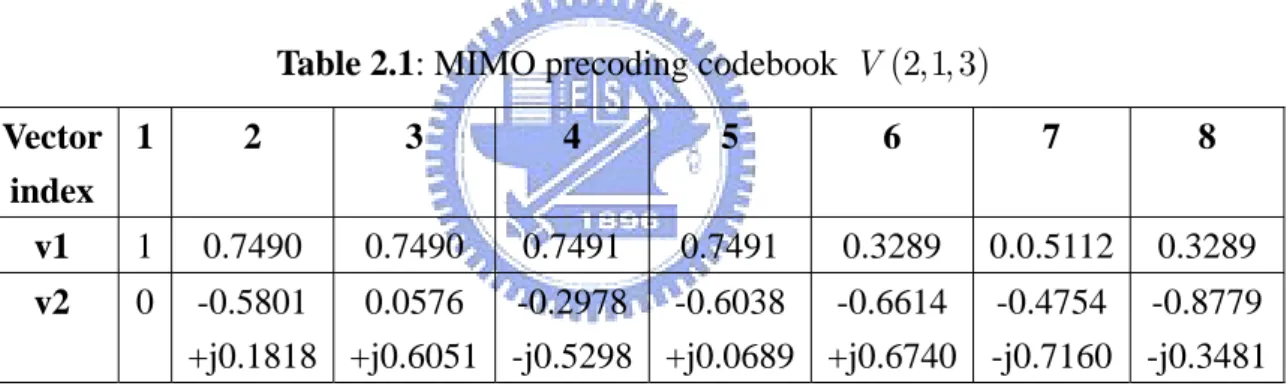 Table 2.1: MIMO precoding codebook  V ( 2,1, 3 ) Vector  index  1 2  3  4  5  6  7  8  v1  1 0.7490  0.7490  0.7491 0.7491  0.3289 0.0.5112 0.3289 v2  0 -0.5801  +j0.1818  0.0576  +j0.6051 -0.2978 -j0.5298 -0.6038 +j0.0689 -0.6614 +j0.6740 -0.4754  -j0.716