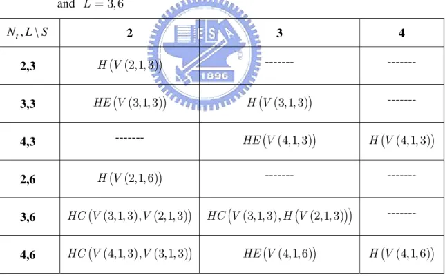 Table 2.4: Operations to generate codebooks  V N S L ( t , , ) for  N = t 2, 3, 4 ,  S = 2, 3, 4 ,  and  L = 3, 6 , \ N L S   t 2 3  4  2,3  H V( ( 2,1, 3 ) ) ------- -------  3,3  HE V( ( 3,1, 3 ) ) H V( ( 3,1, 3 ) ) -------  4,3  -------  HE V( ( 4,1, 3 