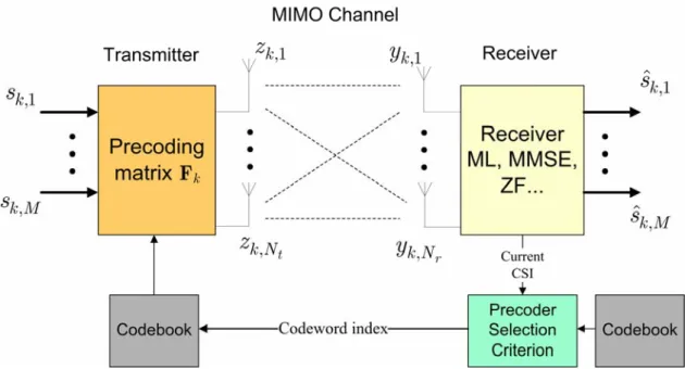 Figure 3.1: Single-mode limited feedback system architecture 