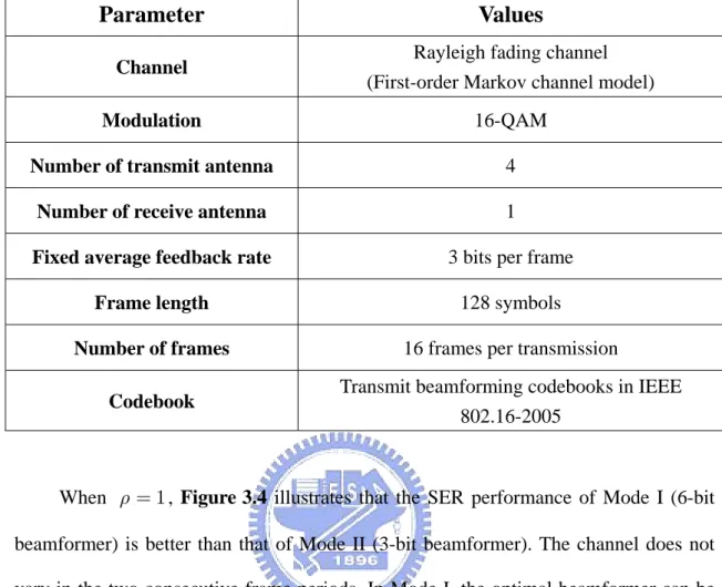 Table 3.5: Simulation environment of the single-mode limited feedback MISO system 
