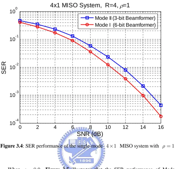 Figure 3.4: SER performance of the single-mode  4 ×   MISO system with  1 ρ =   1