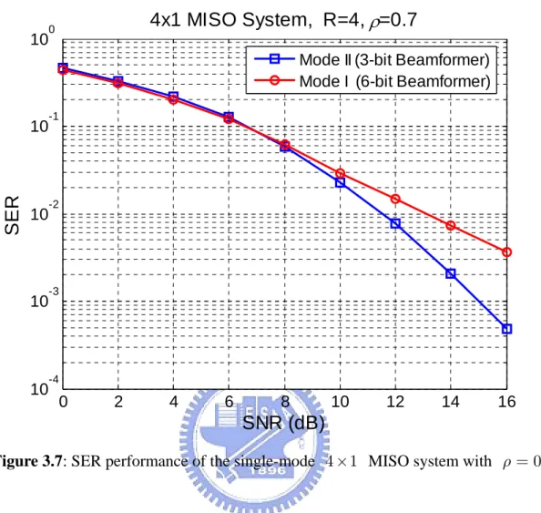 Figure 3.7: SER performance of the single-mode  4 ×   MISO system with  1 ρ = 0.7