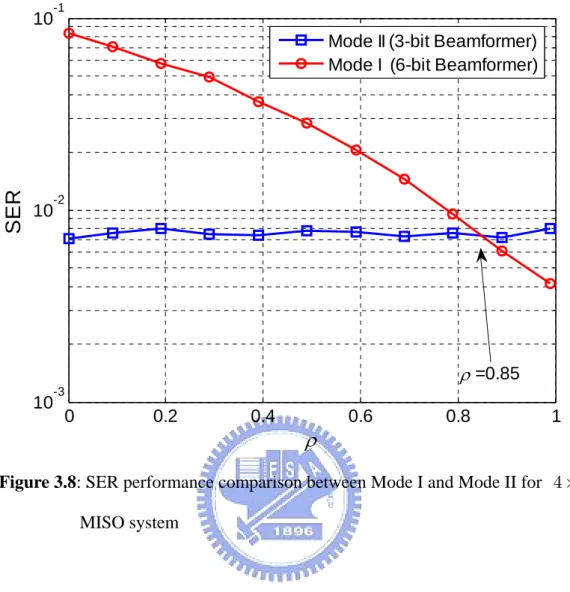 Figure 3.8: SER performance comparison between Mode I and Mode II for  4 ×   1 MISO system 