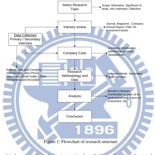 Figure 1: Flowchart of research structure 