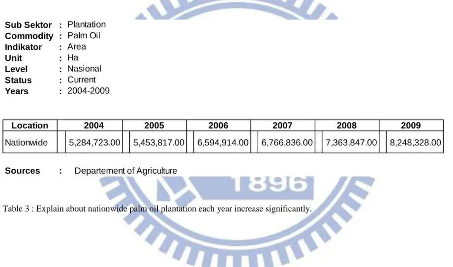 Table 3 Palm Oil production 2004-2009 