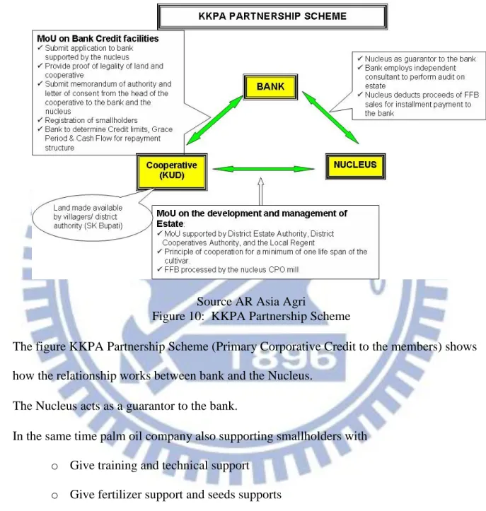Figure 10:  KKPA Partnership Scheme 