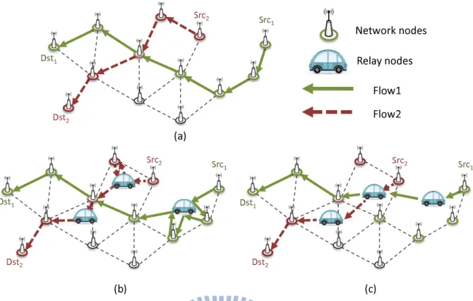 Figure 1.2: Different relay deployment schemes: (a) Original flow paths. (b) Flow paths redi- redi-rected by relay nodes in link level