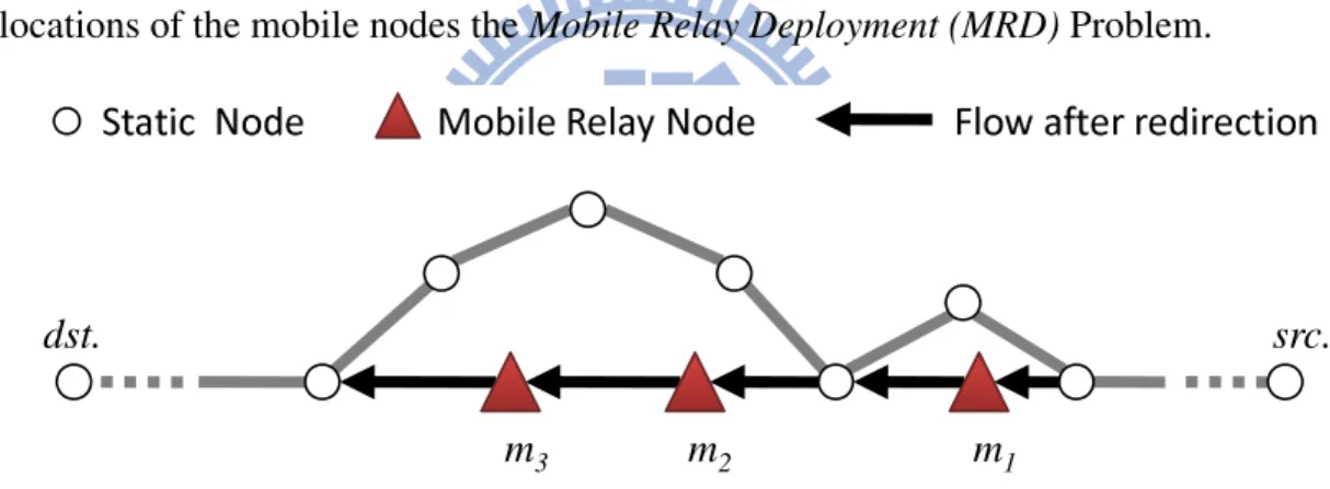Figure 3.1: Some scenarios of using mobile nodes to help relay a flow’s traffic.