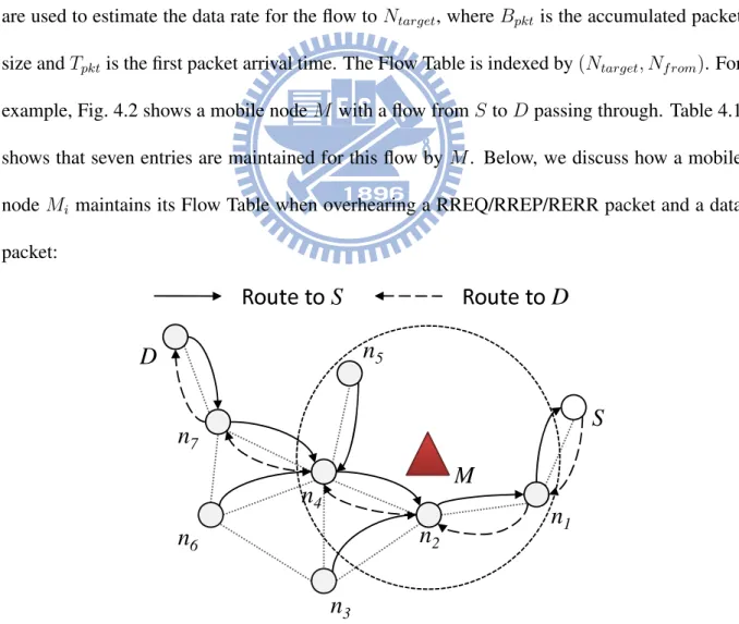 Figure 4.2: Established routes for the multi-hop flow from S to D.