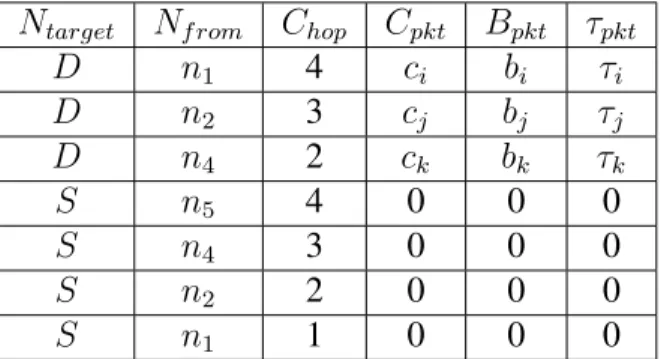 Table 4.1: Flow table maintained by M in the overhearing operation.
