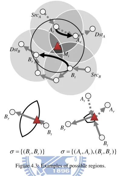 Figure 4.3: Examples of possible regions.