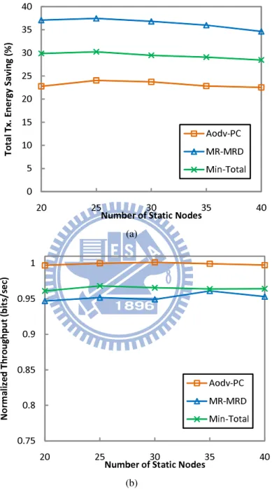 Figure 5.2: Results with varying network density in static networks. (a) Performance Improve- Improve-ment