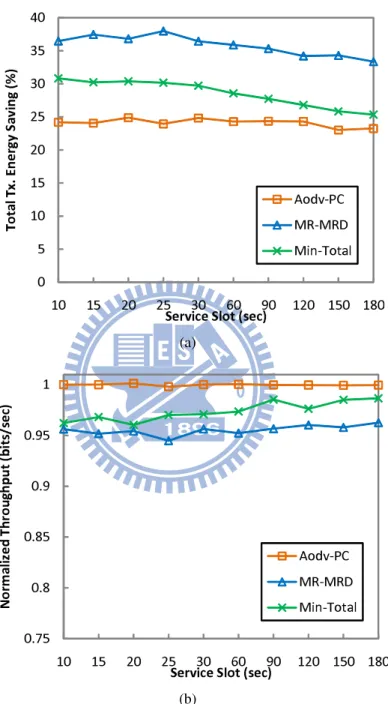 Figure 5.3: Results with varying service length in static networks. (a) Performance Improve- Improve-ment